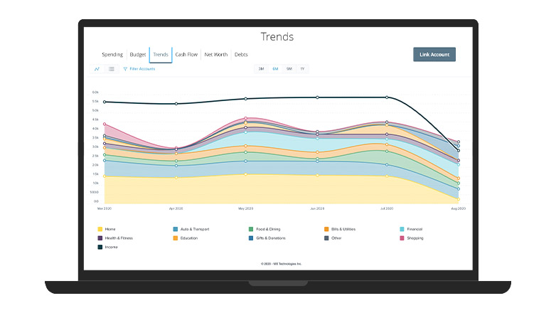 Showing an example of trends in the MyJFG app.