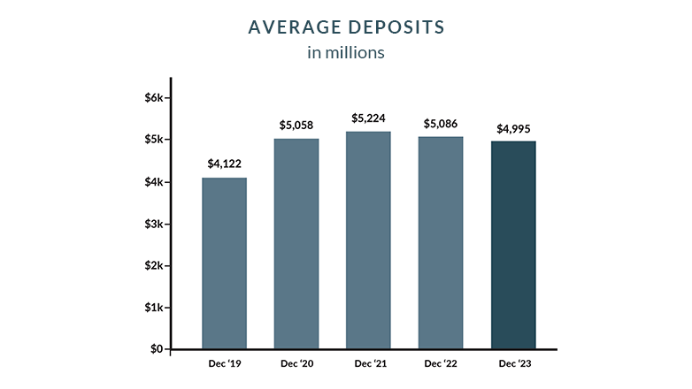 Average deposits 2023