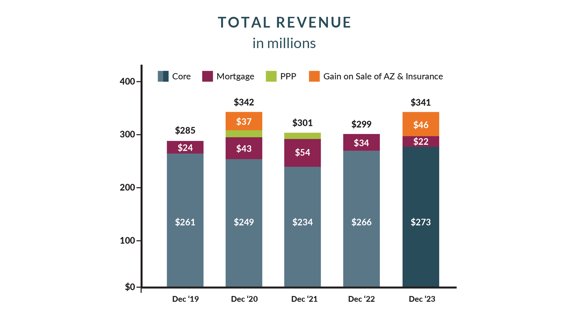 Total Revenue 2023