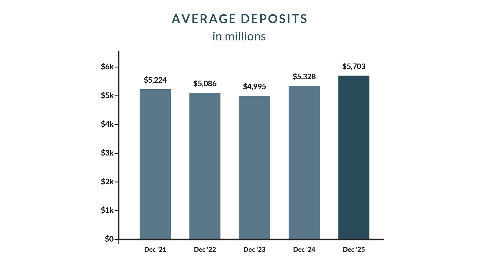 Bar chart titled “Average Deposits in millions” showing values for December 2021 through December 2025 of $5,224M, $5,086M, $4,995M, $5,328M, and $5,703M, indicating overall growth by 2025.