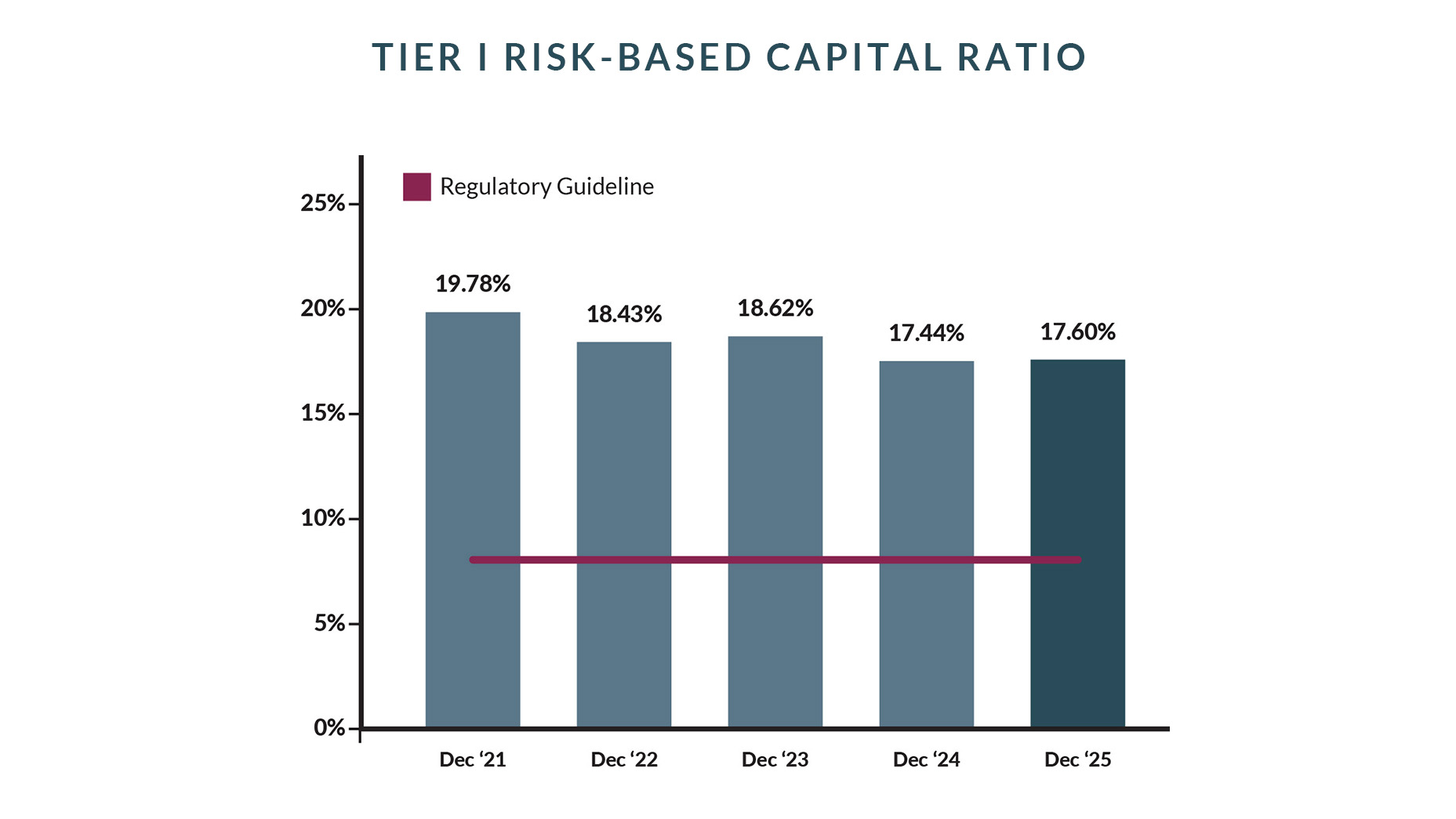 Bar chart titled “Tier 1 Risk‑Based Capital Ratio” showing ratios from December 2021 to December 2025 of 19.78%, 18.43%, 18.62%, 17.44%, and 17.60%, with a horizontal line indicating the regulatory guideline.
