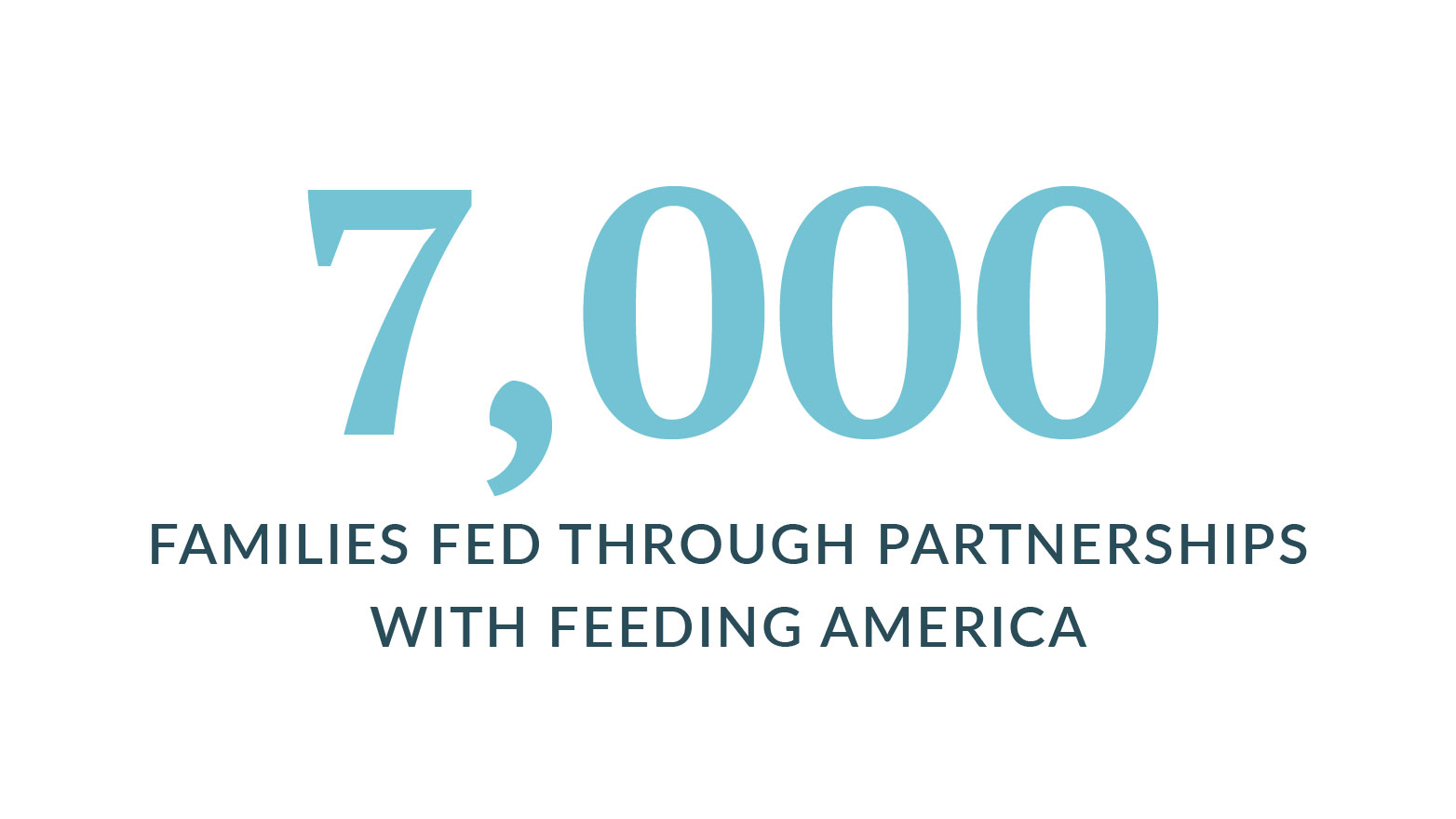 Graphic highlighting that 7,000 families were fed through partnerships with Feeding America.
