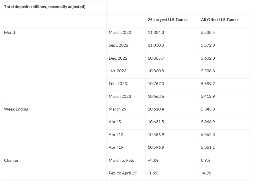 Shifting Bank Deposits