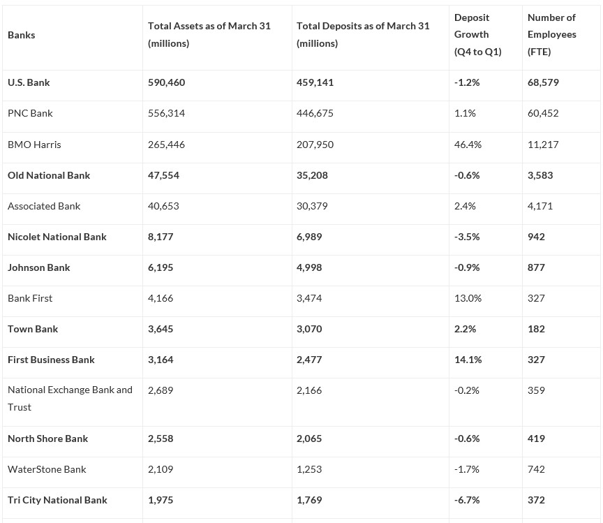 Sizing up southeast Wisconsin banks: Banks serving southeastern Wisconsin come in a wide range of sizes with many of them much smaller than Silicon Valley Bank and other banks that have failed recently. Others not on this list include JPMorgan Chase and Wells Fargo. Data on deposit growth includes acquisitions. Banks in bold provided responses to BizTimes Media’s questions on the health of the sector.