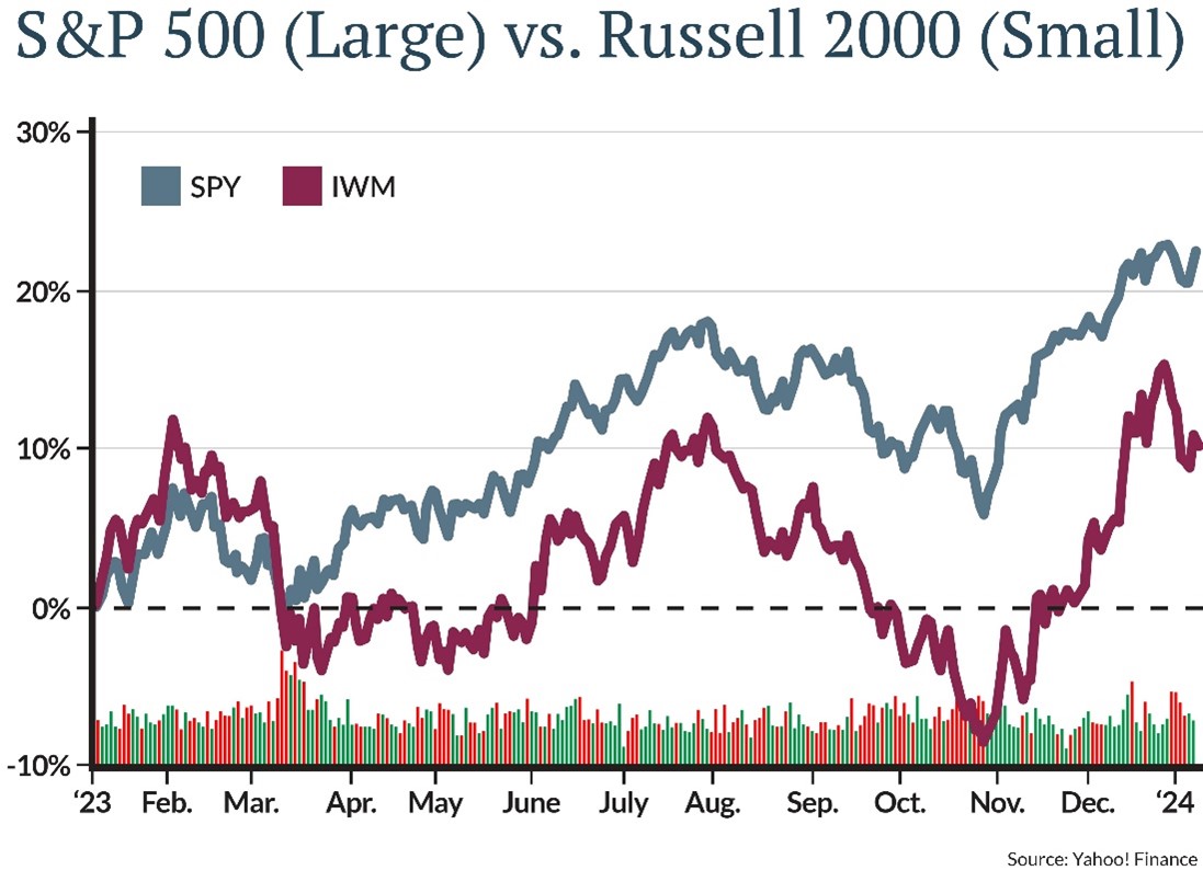 The gap in the chart below shows that difference in returns.