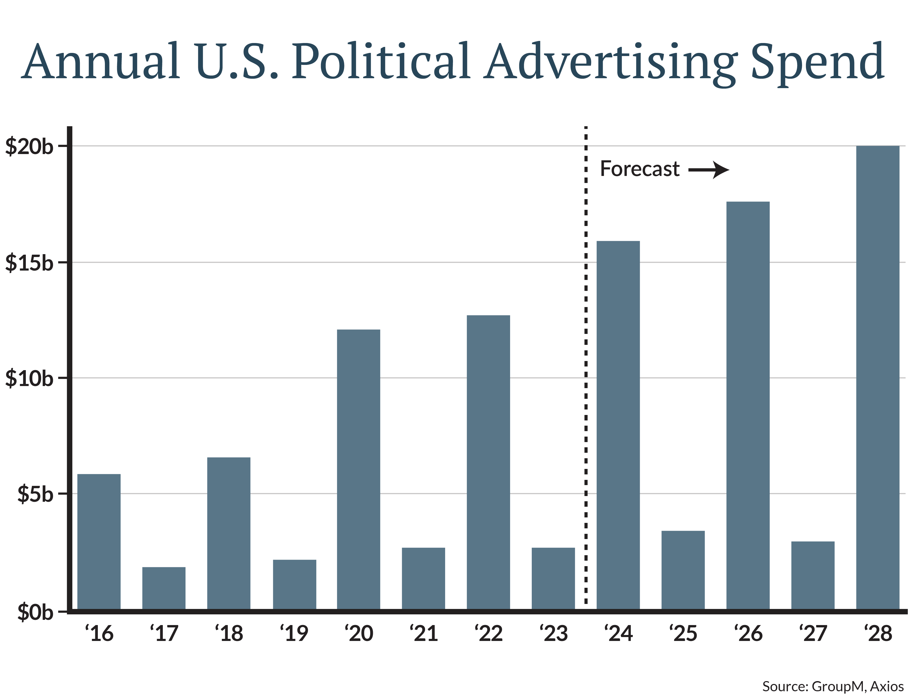 Annual U.S. Political Advertising Spend