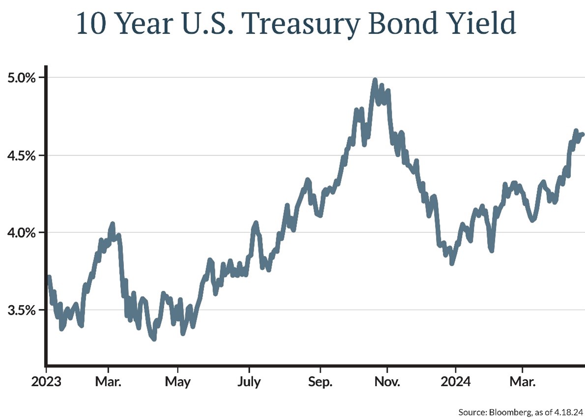 , higher rates have been a headwind to more rate-sensitive stocks including dividend payers and small-company stocks