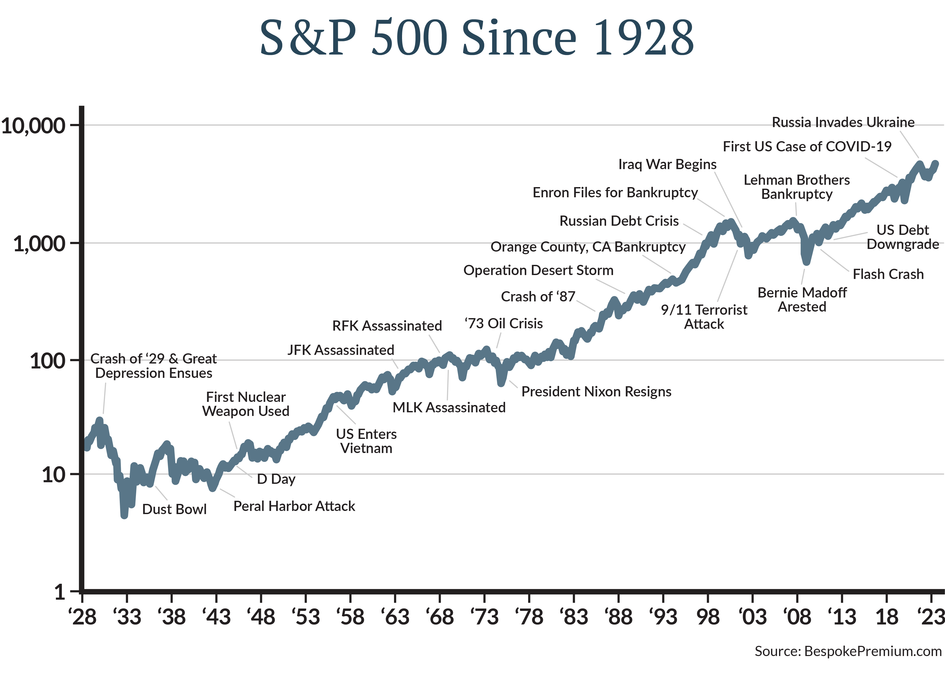 Market volatility exacerbates the performance gap—something we saw in 2020 and 2023.