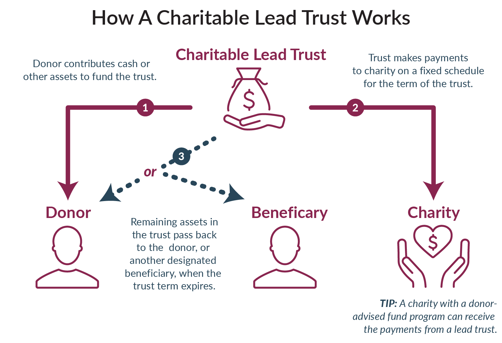 In essence, here’s how a CLT works: the larger the differential between the actual growth rate of the assets and the AFR, the more wealth that is diverted estate tax free from the charity to the Joneses’ family.