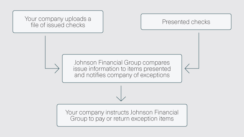 Your company uploads issued checks, along with presented checked, get sent to the Bank and compares information to items presented, and instructs the Bank to pay or return exception items